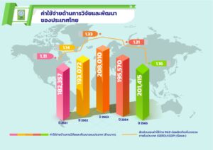 วช. เผยผลสำรวจค่าใช้จ่ายด้านการวิจัยและพัฒนาของประเทศไทย ปี 2565 มีอัตราเติบโตเพิ่มขึ้น 2.99%