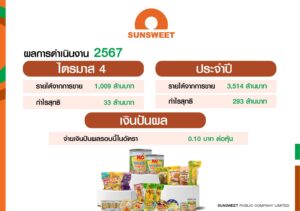 SUN ประกาศผลประกอบการประจำปี 2567 กำไร 293 ลบ. บอร์ดอนุมัติปันผลอีก 0.10 บ./หุ้น พร้อมเดินหน้าธุรกิจ