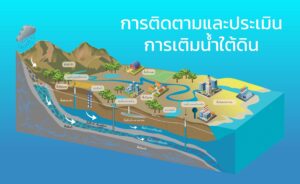 การติดตามและประเมินการเติมน้ำใต้ดิน แก้ปัญหาระดับน้ำบาดาลลดลง และอนุรักษ์ ฟื้นฟูระดับน้ำบาดาล