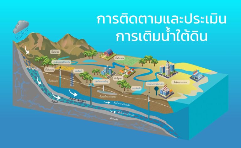 การติดตามและประเมินการเติมน้ำใต้ดิน แก้ปัญหาระดับน้ำบาดาลลดลง และอนุรักษ์ ฟื้นฟูระดับน้ำบาดาล