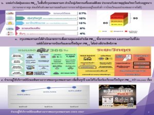 ทส. ประชุม คกก.สิ่งแวดล้อมแห่งชาติ ประกาศกำหนดพื้นที่ กรุงเทพฯ และ 4 จังหวัดภาคเหนือ เป็นเขตควบคุมมลพิษ